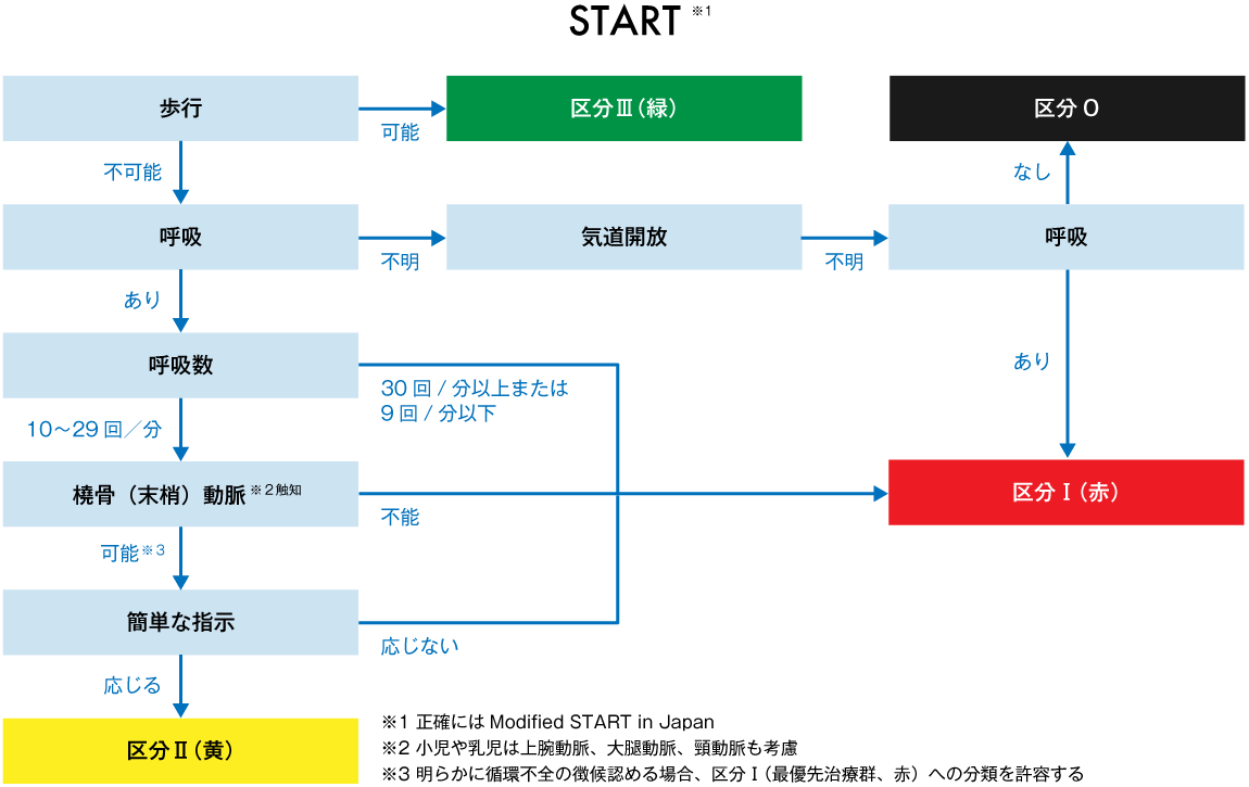 一次トリアージ START法