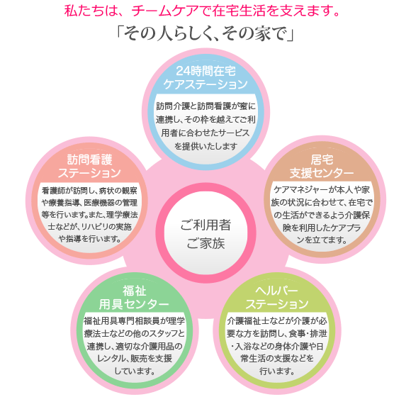 私たちは、チームケアで在宅生活を支えます