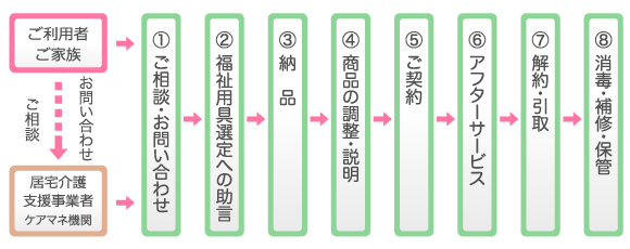 福祉用具レンタルの手順