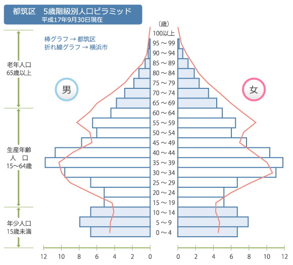 都筑区 5歳階級人口ピラミッド
