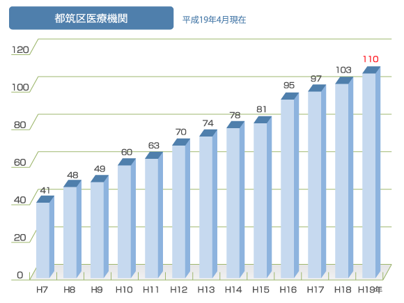 都筑区医療機関