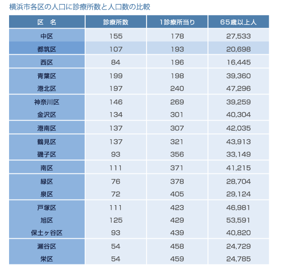 横浜市各区の人口に診療所数と人口数の比較