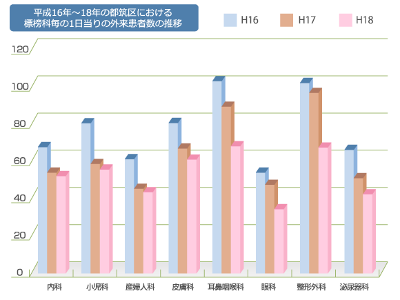 標榜科毎の1日当りの外来患者数の推移