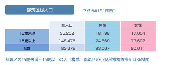 都筑区総人口